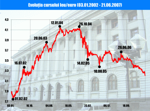 După exact cinci ani, euro a coborât sub 3,2 lei După exact cinci ani, euro a coborât sub 3,2 lei